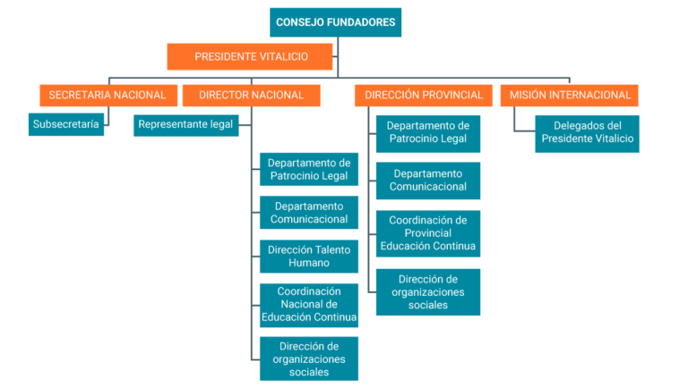 Nosotros 17 Organigrama